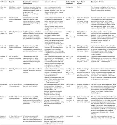 Ventral Striatal Reactivity in Compulsive Sexual Behaviors